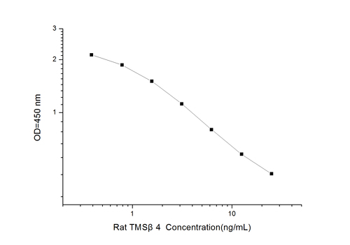 Rat TMS4(Thymosin Beta 4) ELISA Kit