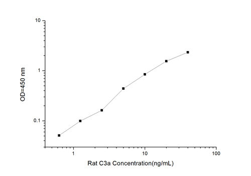 Rat C3a(Complement Component 3a) ELISA Kit