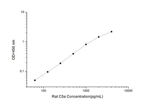 Rat C5a(Complement Component 5a) ELISA Kit