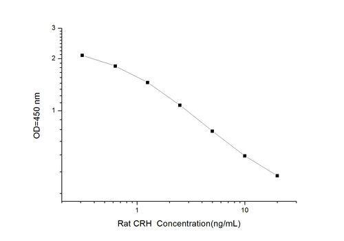 Rat CRH(Corticotropin Releasing Hormone) ELISA Kit