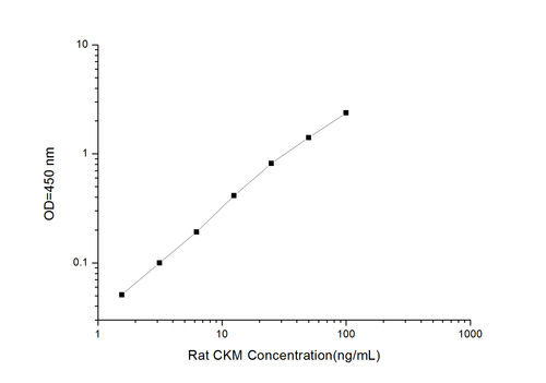 Rat CKM(Creatine Kinase, Muscle) ELISA Kit