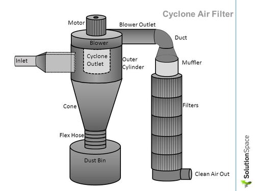 Cyclone Outlet Duct