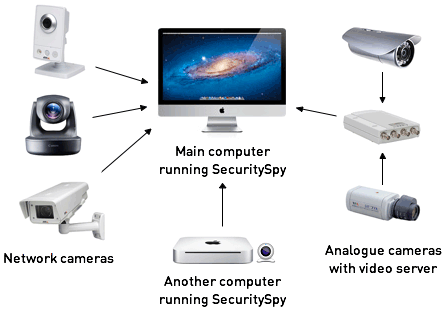 CCTV Surveillance System
