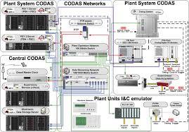 Validation Data Acquisition Systems Services