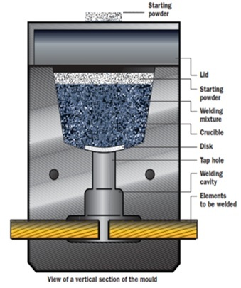 Exothermic Weld Powder