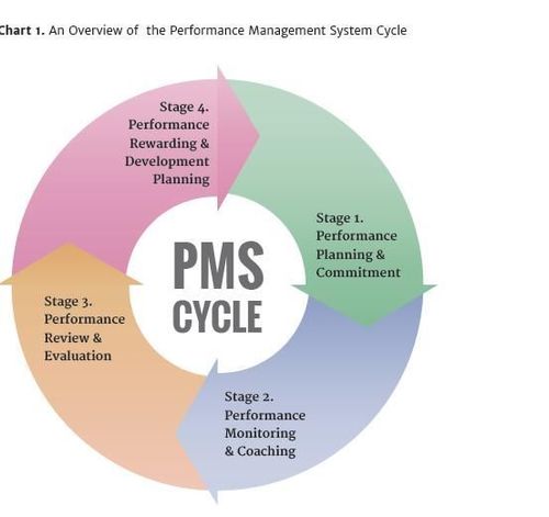 Performance Management System