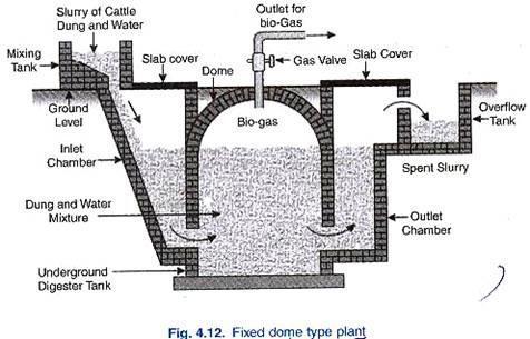 Fixed Dome Biogas Plants