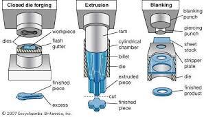 Die Components