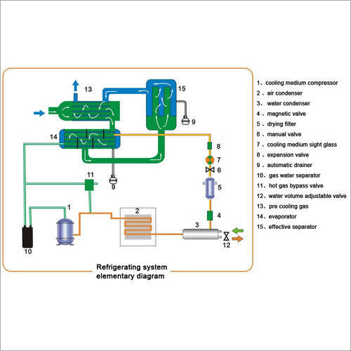 Refrigerated Air Dryer