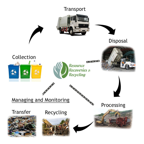 Commercial Waste Management Diagram