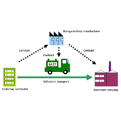 Other Waste Recycling