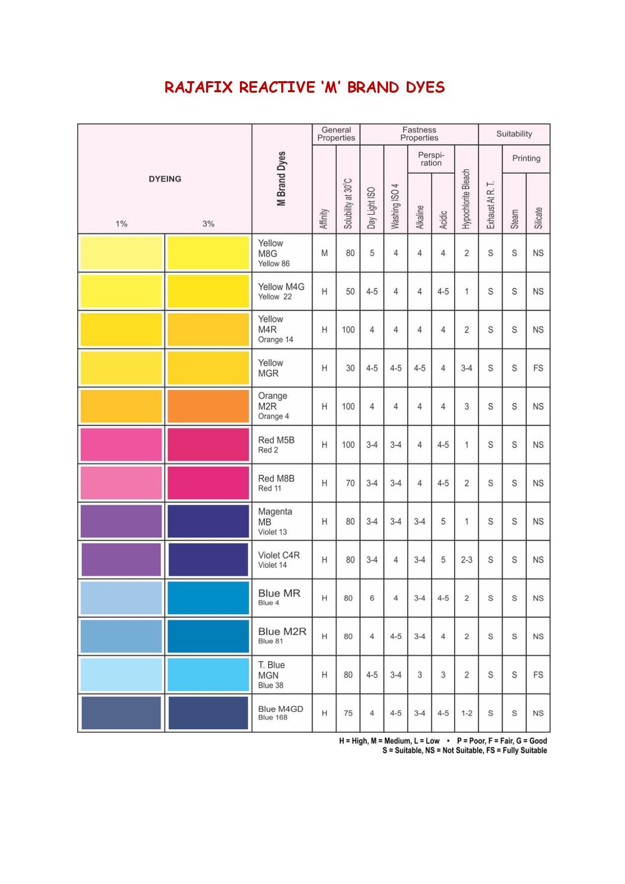 Reactive Dyes