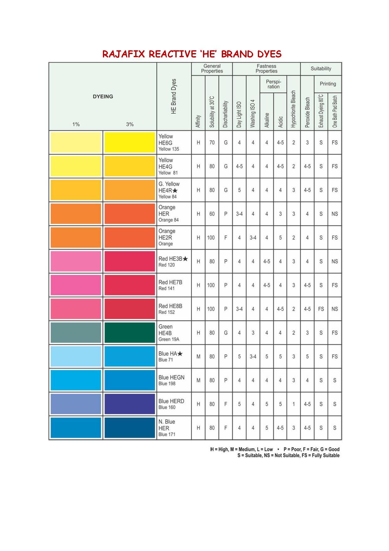 Reactive Dyes