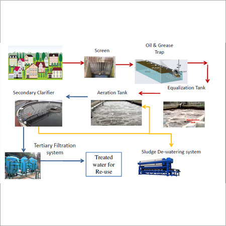 Activated Sludge Management System
