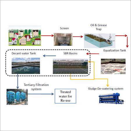 Sequential Batch Reactor - Manufacturers, Suppliers & Dealers