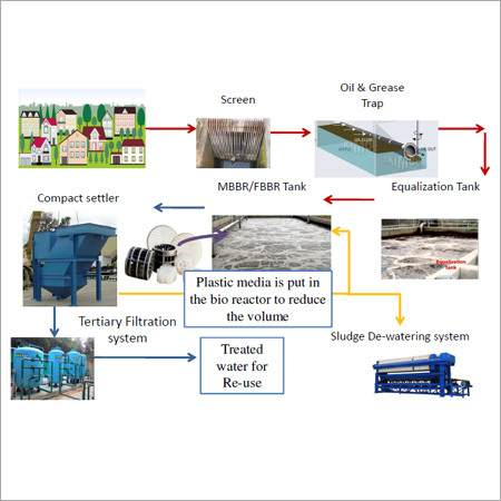 Moving Bed Bio Reactor