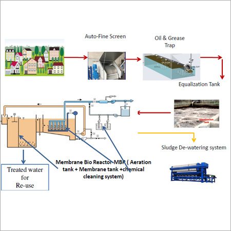 Membrane Bio Reactors
