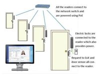 4 Door Access Control System