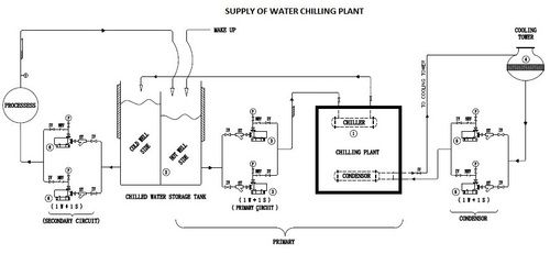 Supply Of Water Chilling Plant