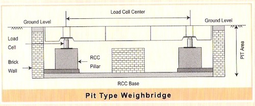 Fully Electronic Pit Type Weigh Bridge