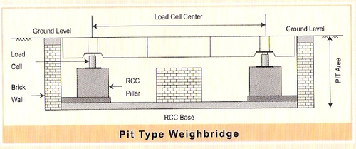  पिट टाइप वेट ब्रिज