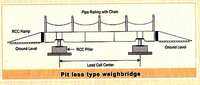 Fully Electronic Less  Type Weigh Bridge