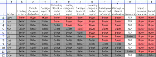 Import Export Trade Term