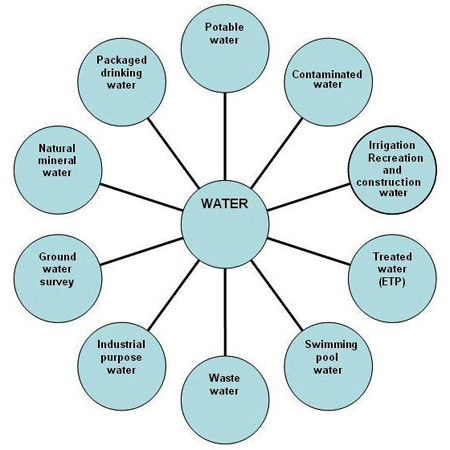 Waste Water Testing Services