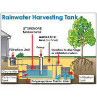 Rain Water Harvesting Filter Services