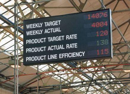 LED Industrial Production Data Display