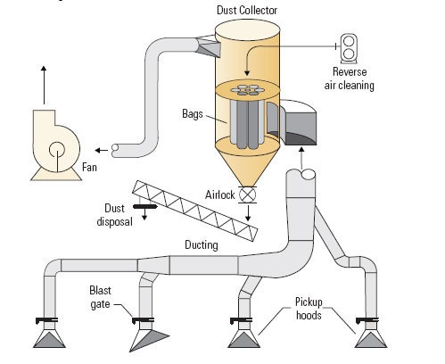 Dust Extraction Equipment