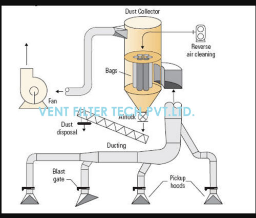 Dust Collector Filtration System