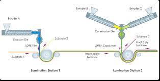 Extrusion Lamination Paper