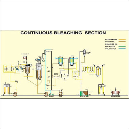 Yellow Bleaching Plant