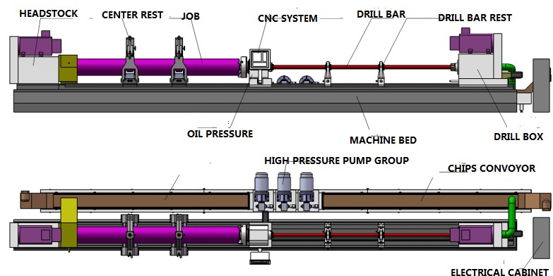 Horizontal BTA Drilling  machine