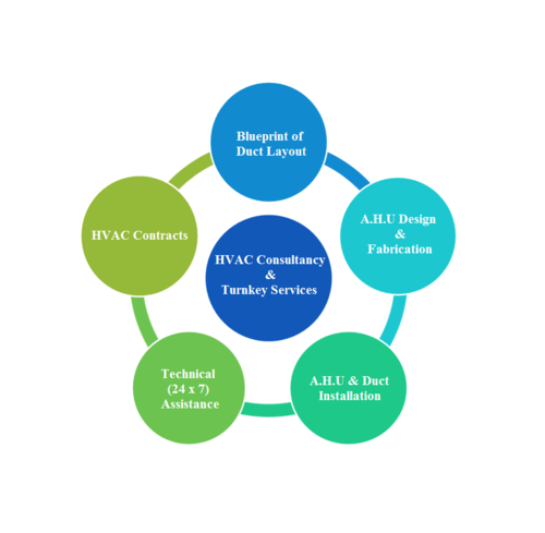 HVAC Consultancy, Designing and Contractors