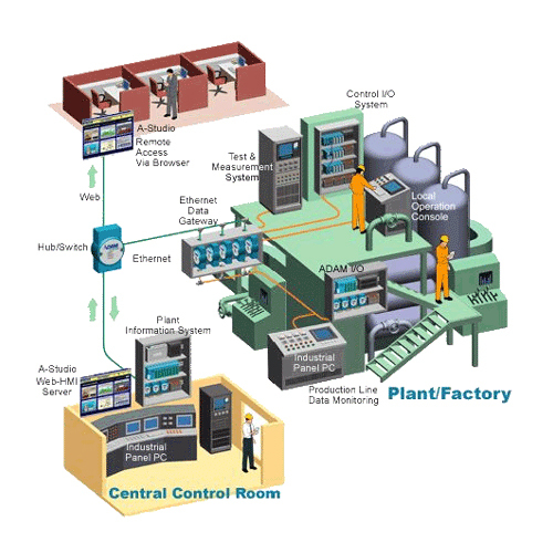 Industrial Automation System