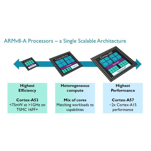 ARM Architectures Training Sessions