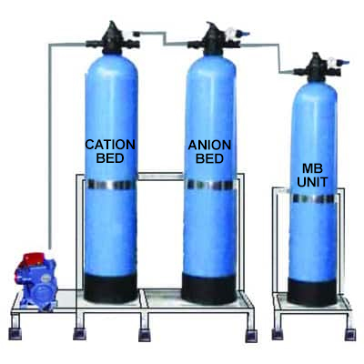 DM Water Treatment Plants