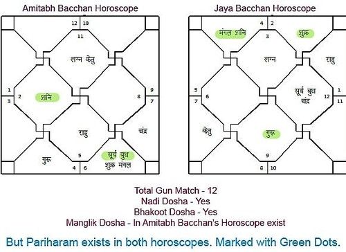 Guna Milap Astrology