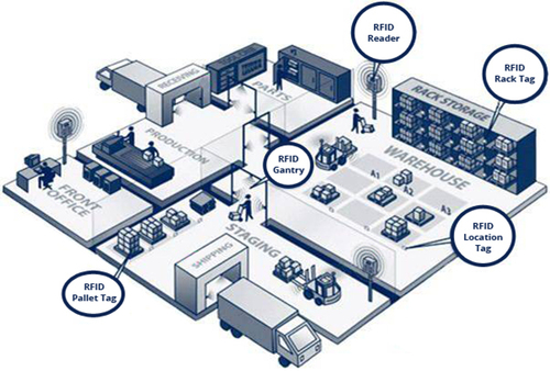 Warehouse Management