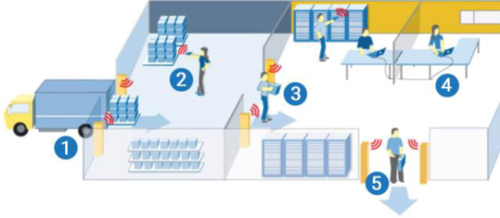 Asset & Inventory Tracking Solution