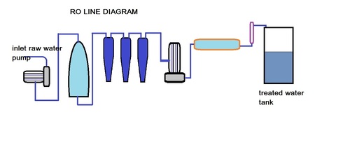 Commercial Ro Treatment Plant