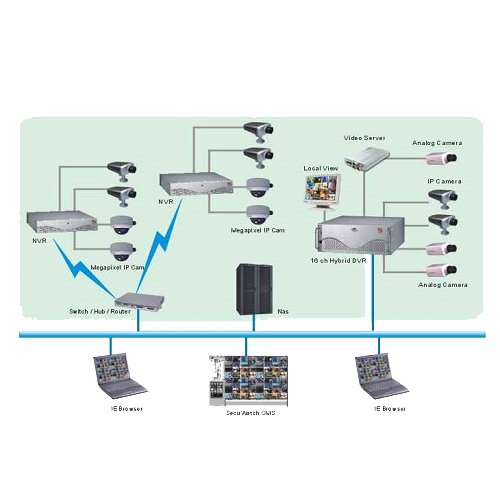 Cctv Ip Video Survelliance