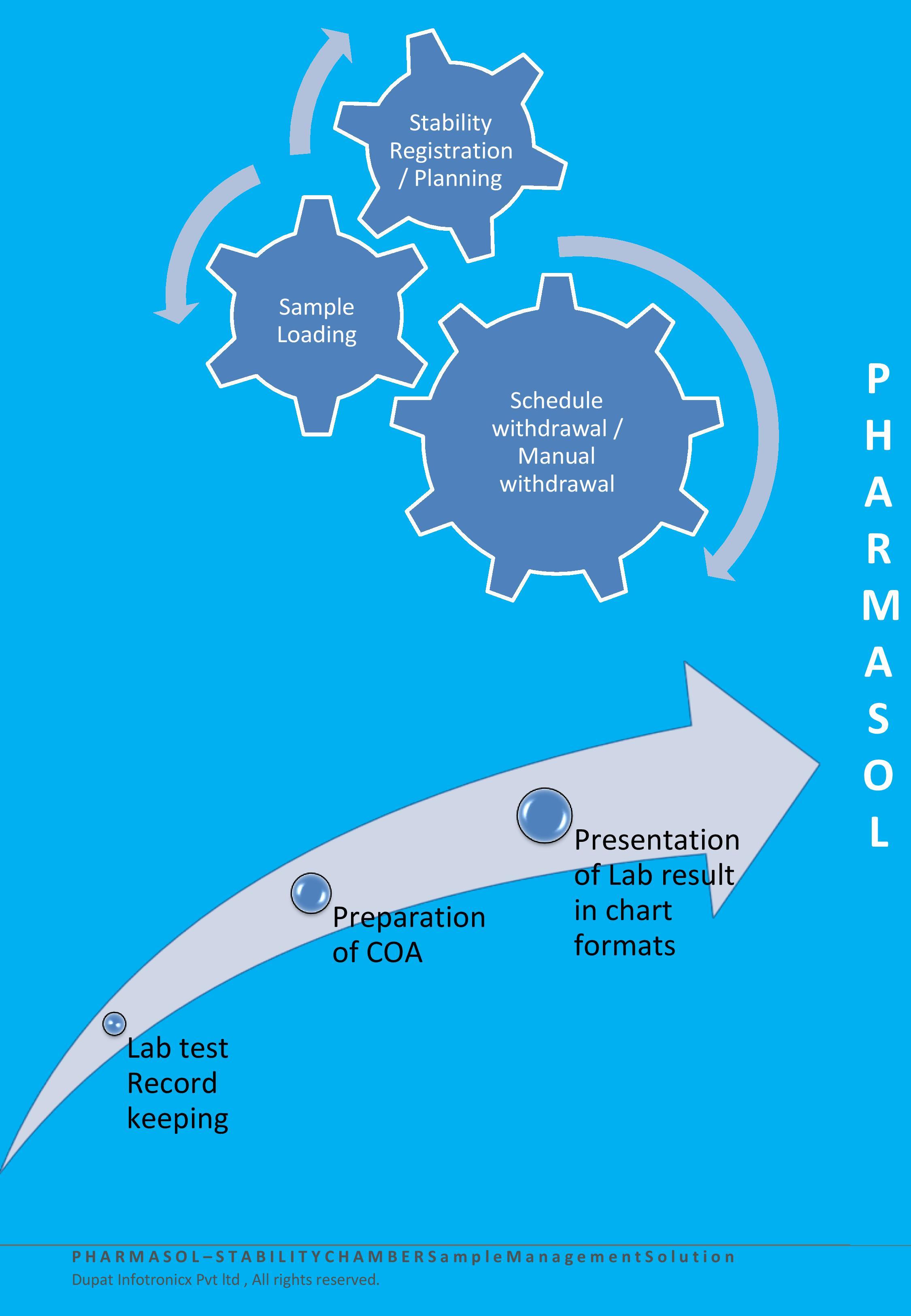 Pharmaceutical Stability Management Software