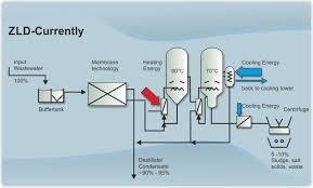 Zero Liquid Discharge System - Application: Industrial Use