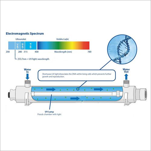 Ultra Violet Disinfection Systems From Aeolus