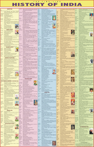 Indian Leaders History Chart