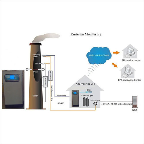 Online Continuous Emission Monitoring Systems (OCEMS)