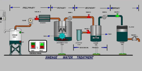 PLC Programming and Panel Design in Sewage Treatment